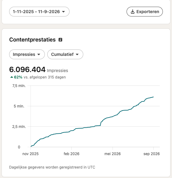 LinkedIn-contentprestaties: 6.096.404 impressies, 62 procent groei